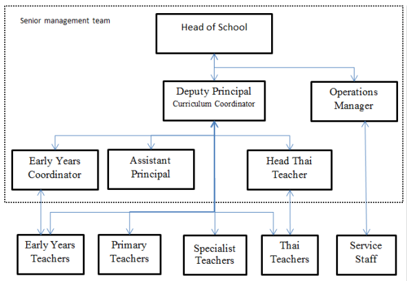 UDIS management structure